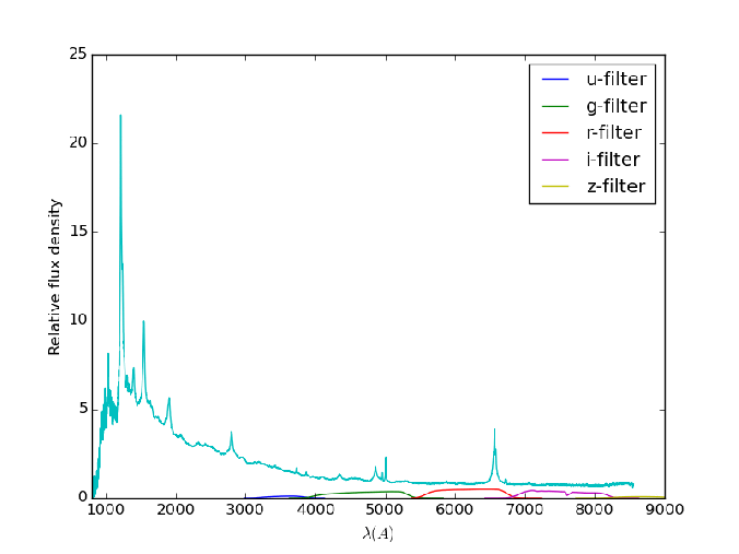 Visualization of effect of Redshift of spectra