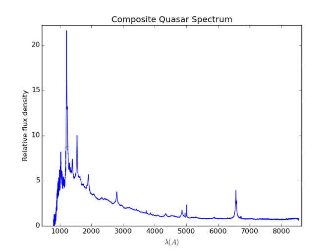 Composite Quasar Spectrum