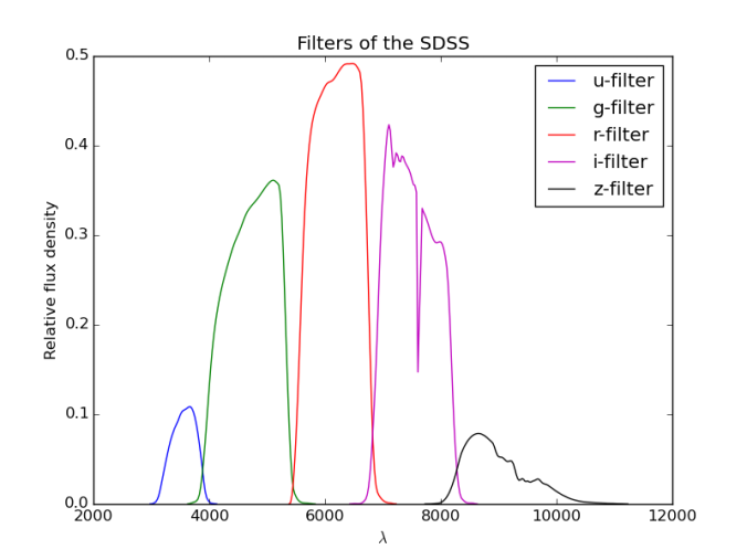 SDSS Filter Transmission Curves